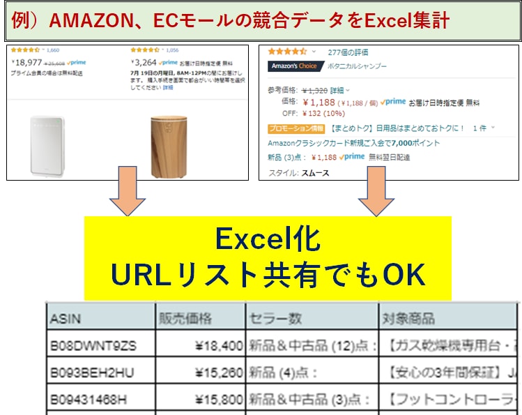 単発でWEB上の大量データをスクレイピングします 複数URLや大量データができて大幅に作業時間削減できます イメージ3
