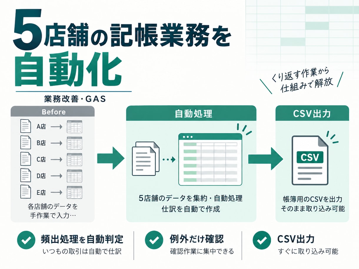 スプレッドシート業務を自動化します 面倒な転記・集計作業をGASで自動化します イメージ2