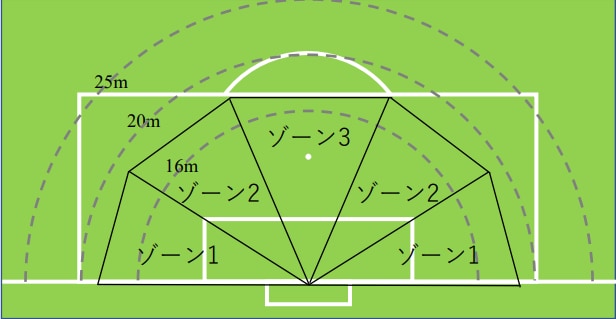 サッカーゴールキーパーGK論を伝えます 現役Jリーグクラブ所属GKコーチが教える イメージ3