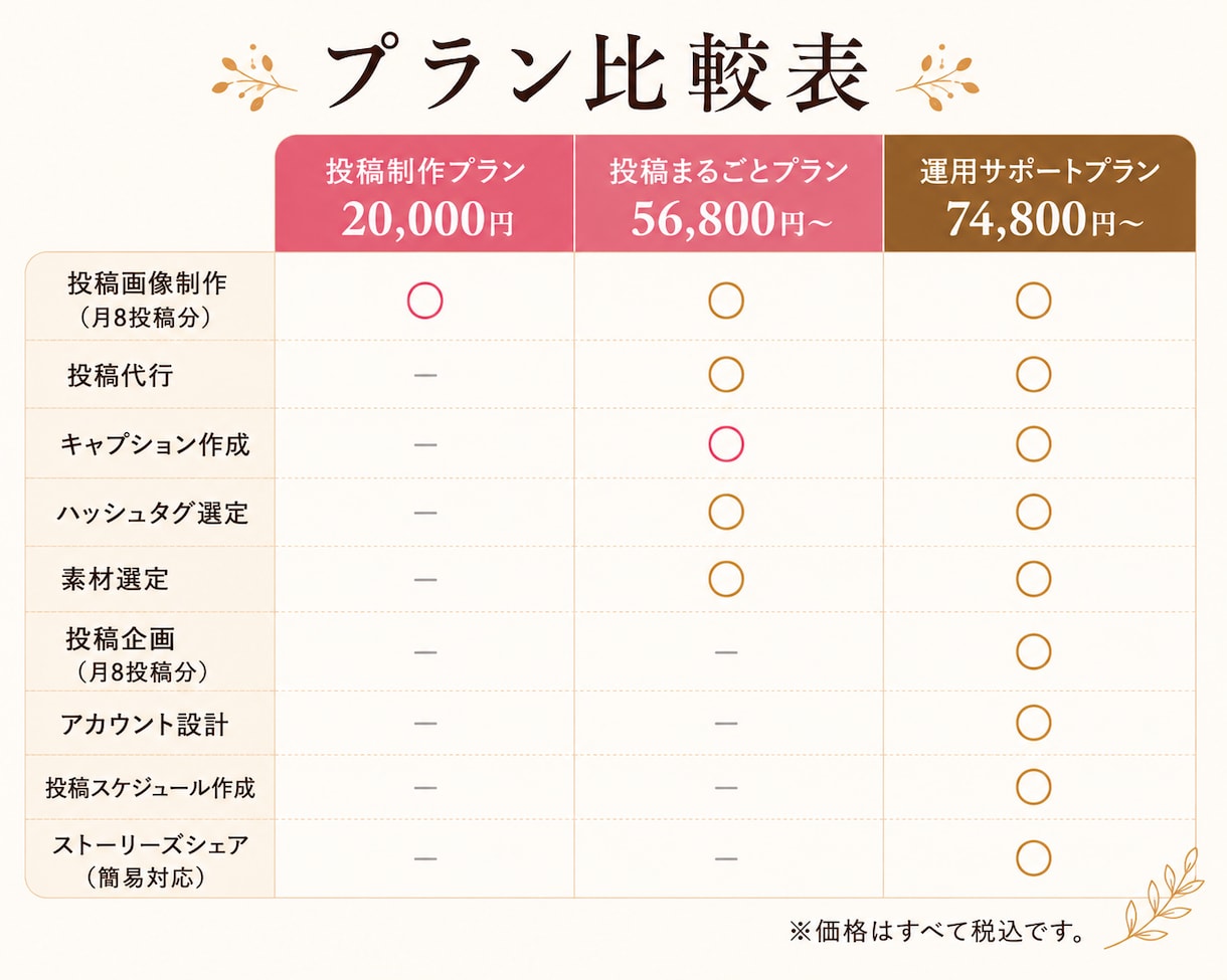 マーケターがInstagram運用代行いたします 忙しいあなたの発信をサポートします！！ イメージ5