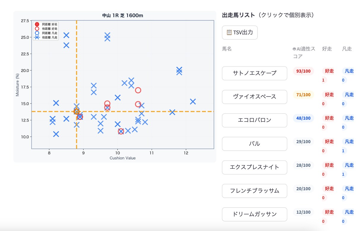 JRA競馬分析アプリをAIスコア付で作成します AI適性スコアで馬場適性を自動判定するWebアプリ イメージ2