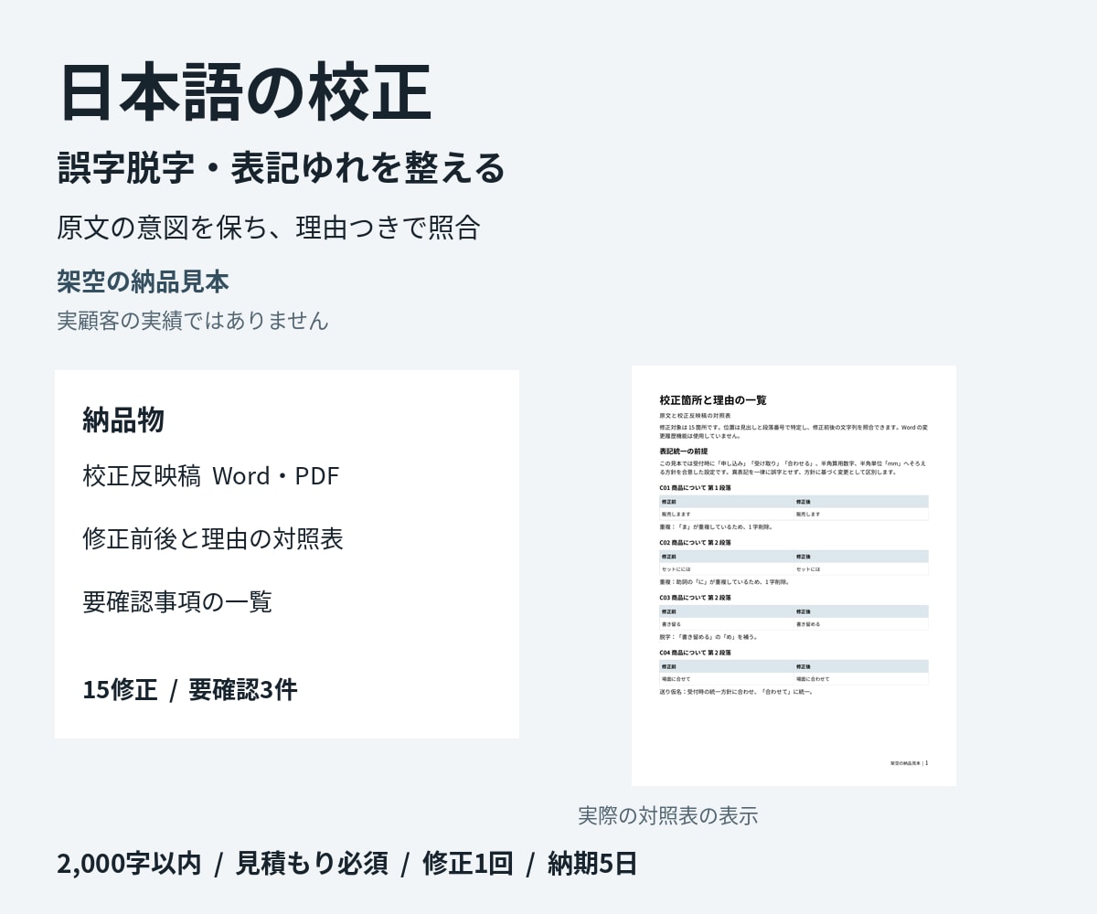 日本語文章の誤字や表記ゆれを校正します 修正理由と要確認点を一覧に。元の意図を保って確認 イメージ1