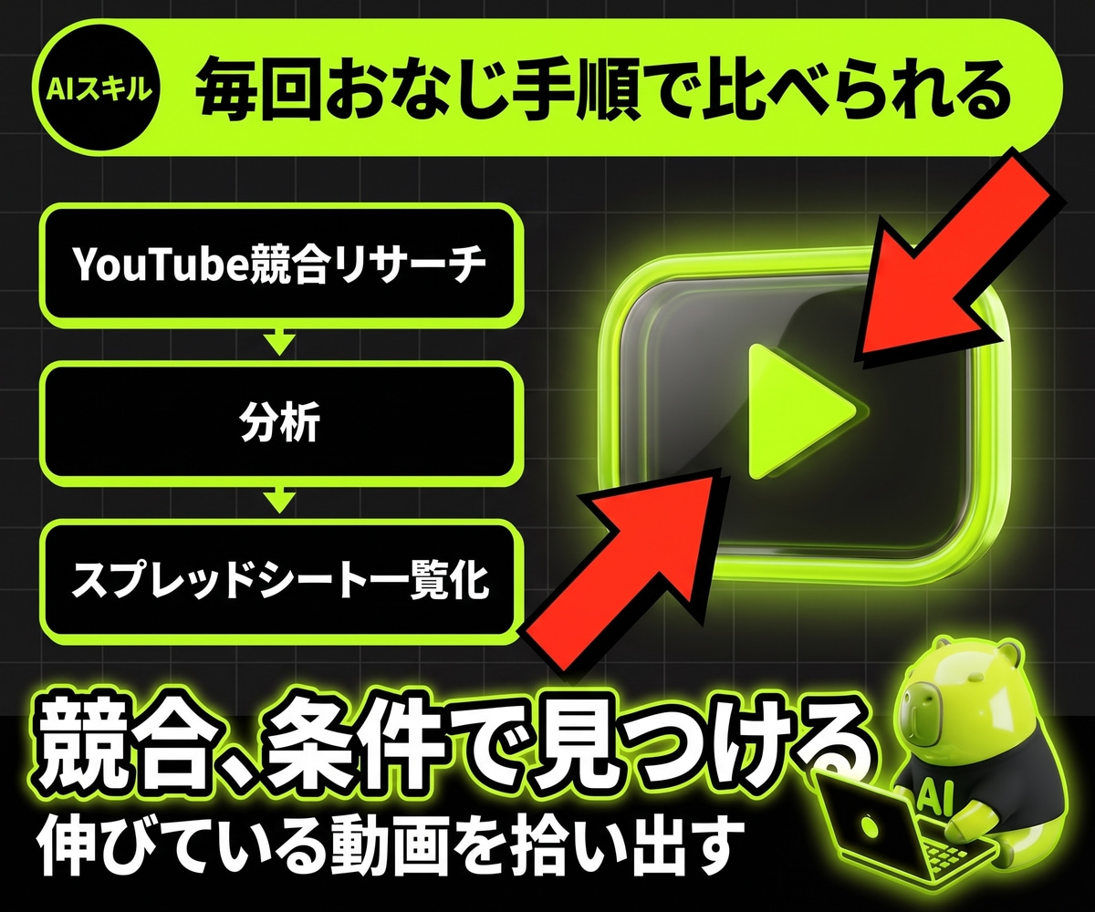 YouTube競合を調べるAIを渡します 同ジャンルで伸びている動画を、条件で拾い出す イメージ1