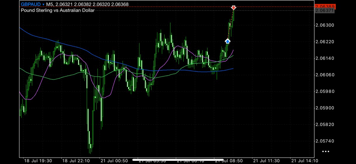 来週のドル円予想を公開しますます ある程度の予想を立てれば後はそこまできたらやればいい イメージ1