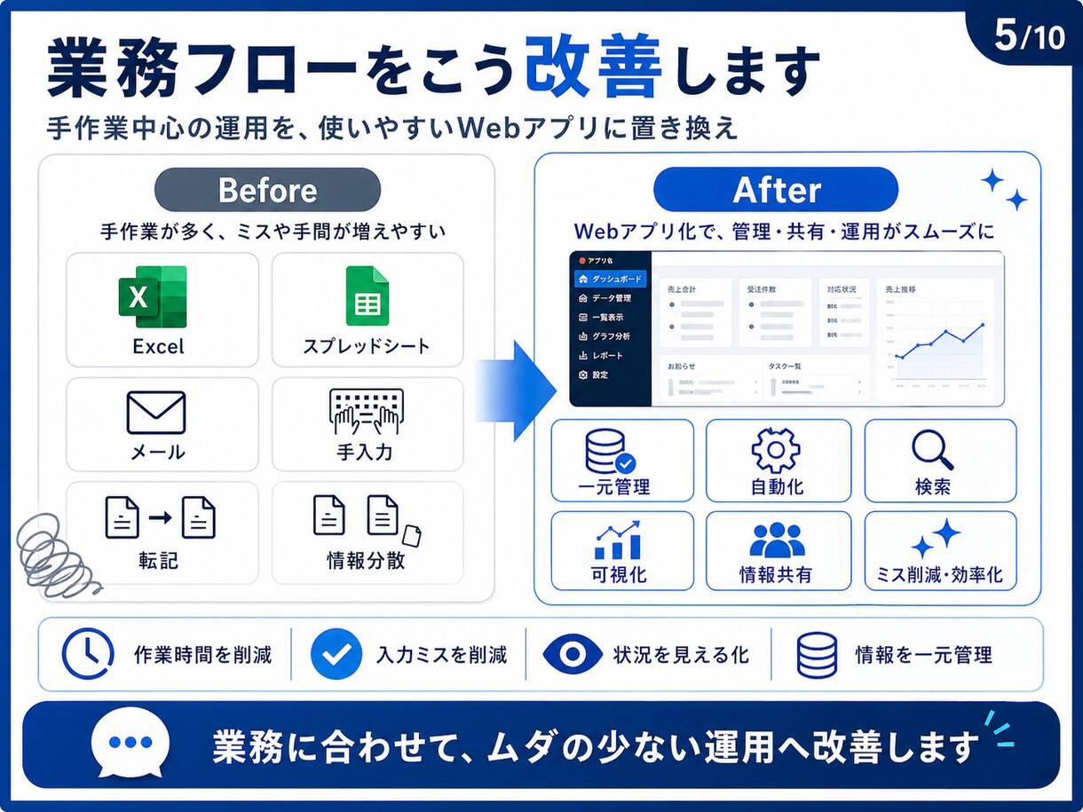 オーダーメイドSaaS｜Webアプリ開発、承ります 管理画面・業務システムを要件整理から一貫対応 イメージ5