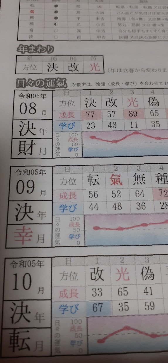 あなたを幸せな運氣になるよう占導致します 陰陽師の末裔から学んだ占導で魂込めて占導致します。 イメージ2