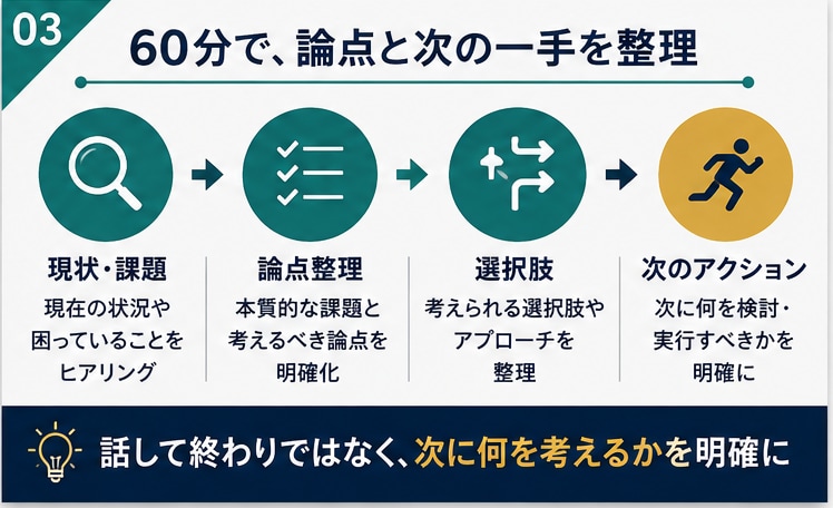 経営・事業の課題を壁打ち・整理します 外資系コンサル経験10年以上｜60分で論点と次の一手を整理 イメージ3