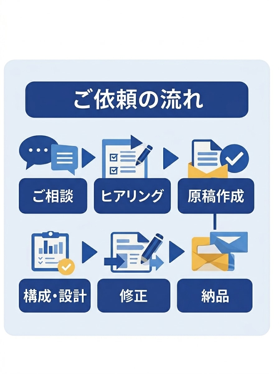 融資等に必要な事業計画書を整理します 数字と構成を読み手目線で整えます イメージ3