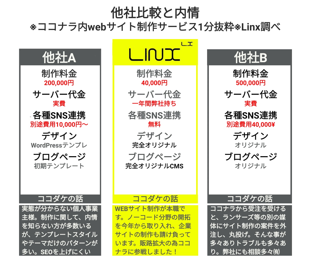 制作会社が「驚安」で『WEBサイト』を制作致します 本格的な制作会社が「○○な○○」はせず制作致します。 イメージ3