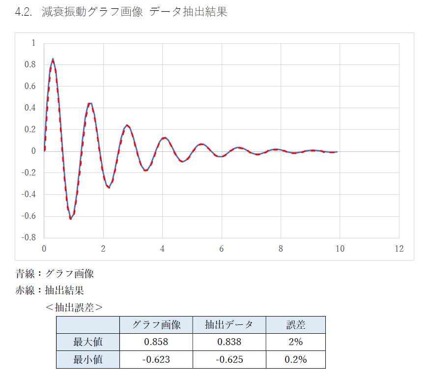 グラフ画像からデータ抽出するツール販売します jpeg/png画像からcsv形式でデータ抽出します。 イメージ2