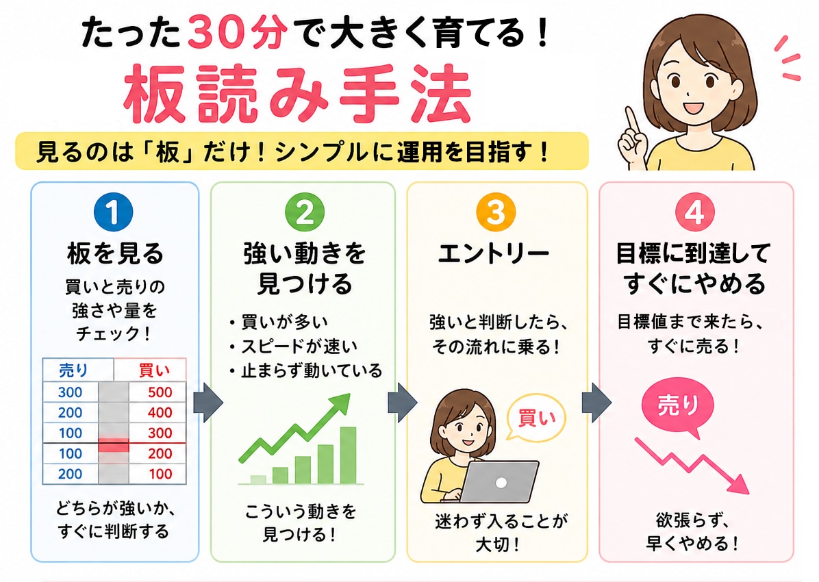 究極の株式投資法板読み手法をお教えします 9割が知らない“板読み”で相場の裏側を制する株投資法！ イメージ3