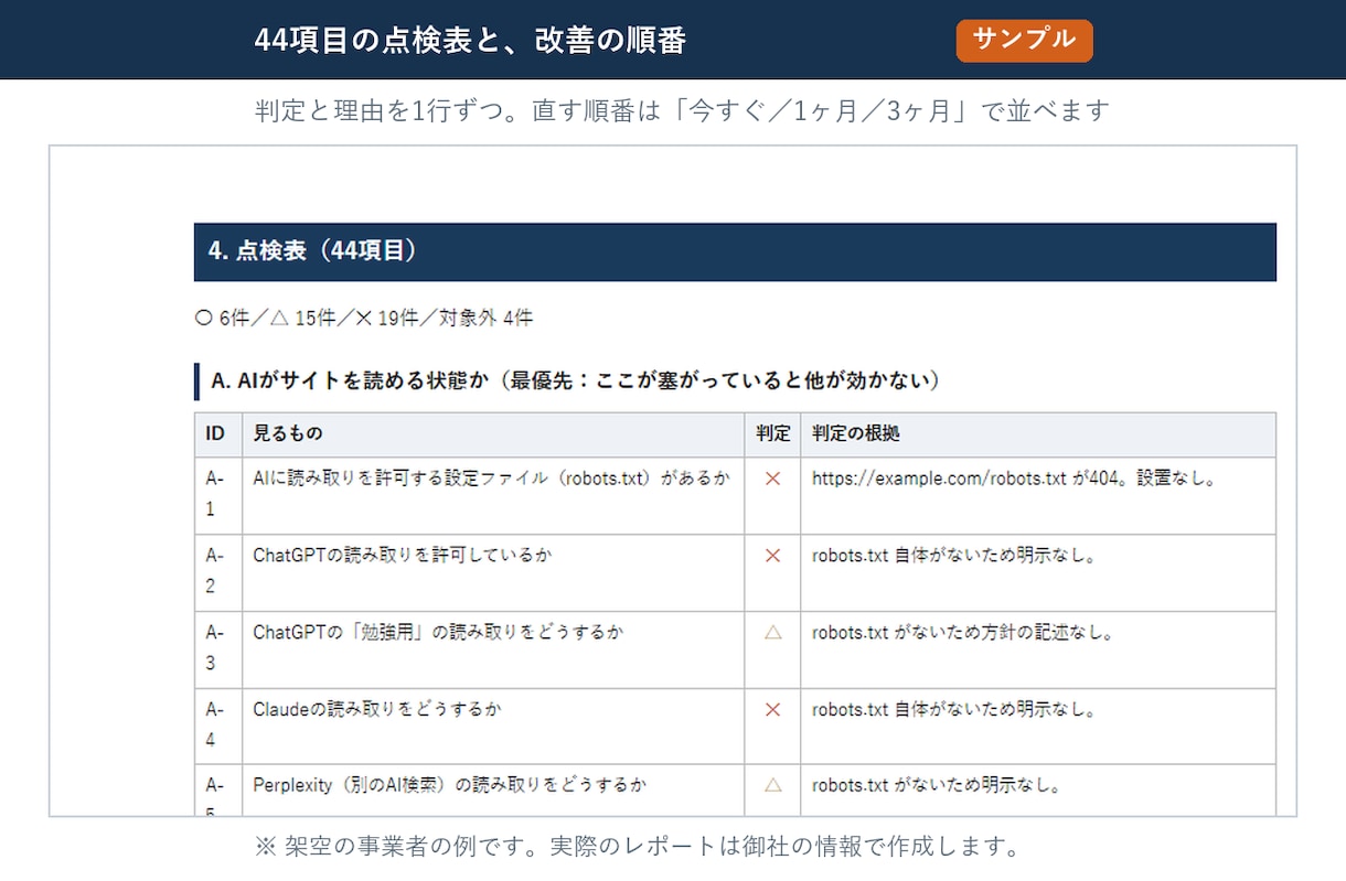 AIO対策｜AI検索3社での見え方を診断します 診断で終わらせず、貼るだけのファイルまで納品 イメージ6