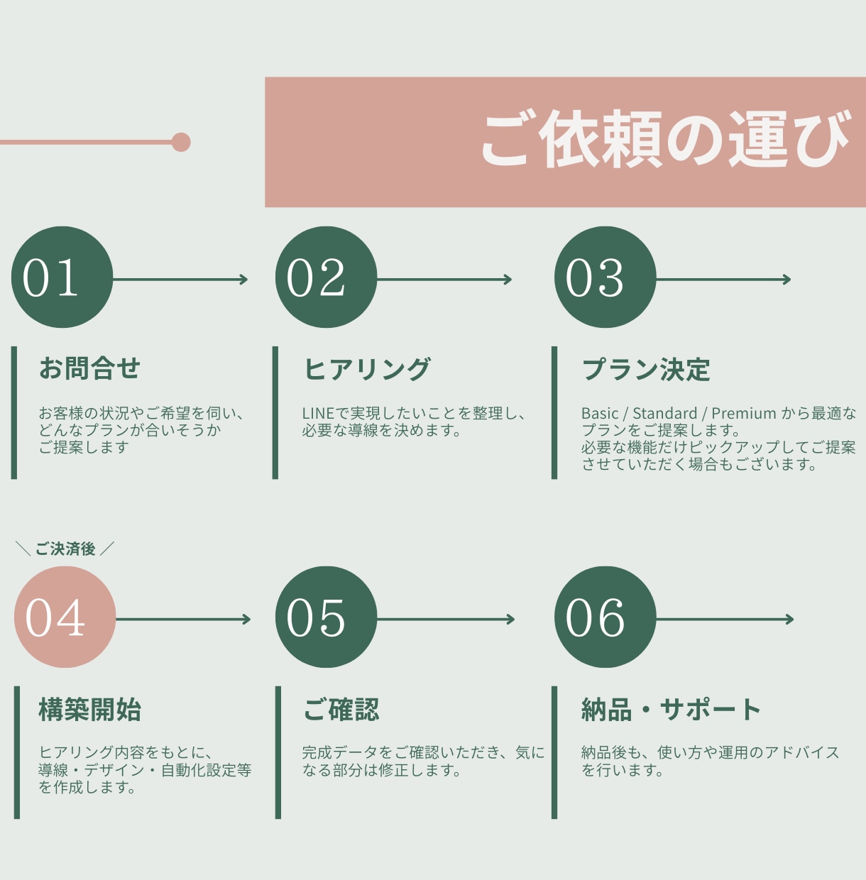 1月までの限定価格！公式LINE構築代行します 導線設計・自動化・デザインまでまとめて制作！ イメージ7