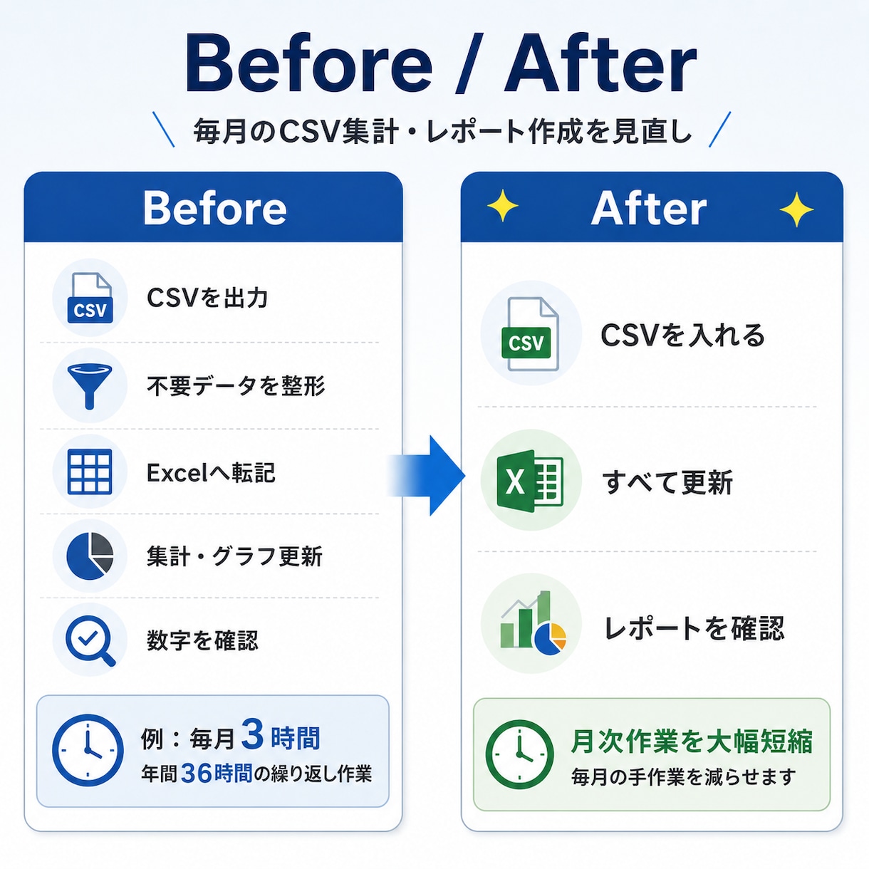 毎月のCSV集計・レポート作成を自動化します 毎月のコピペ集計を、更新1回で終わらせます イメージ2
