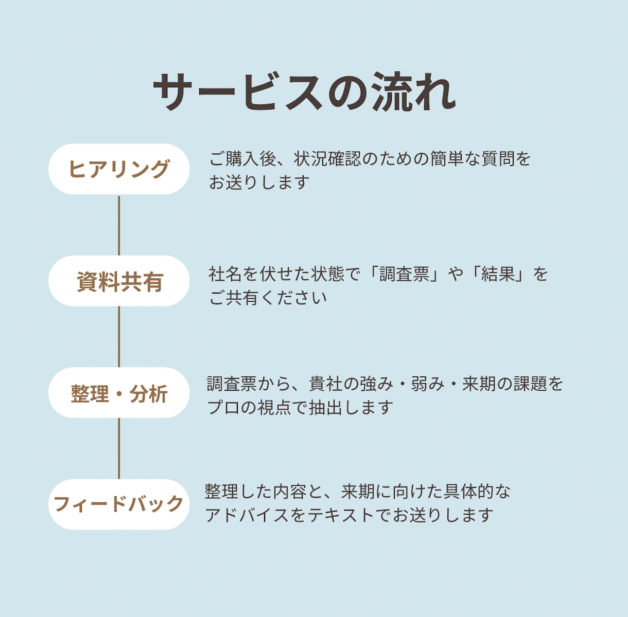 健康経営の「次、何する？」をプロがアドバイスします 担当者の不安を解消！来期の「やる・やらない」をプロが仕分け イメージ3