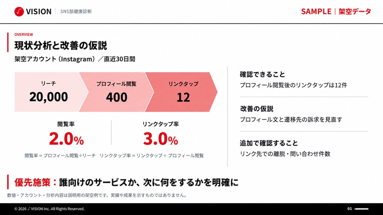 企業のSNSを診断し改善の優先順位を示します SNS部健康診断｜現状分析から実行方針まで イメージ5