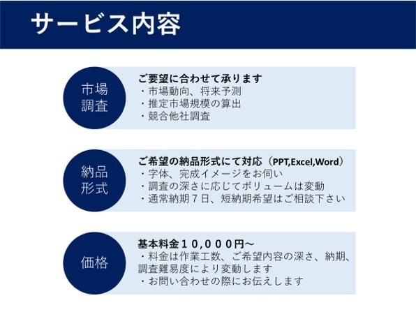 中小企業診断士が市場調査を代行・サポートします オーダーメイドで新規事業開発・補助金・競合調査等承ります イメージ2