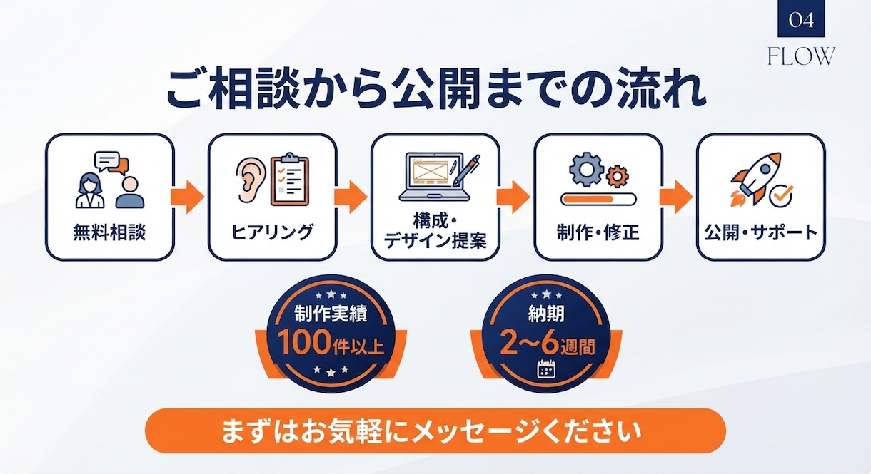 出品記念価格★営業目線で選ばれるHPを作ります 先着10社さま限定価格10万円で制作（通常20万円）。 イメージ6