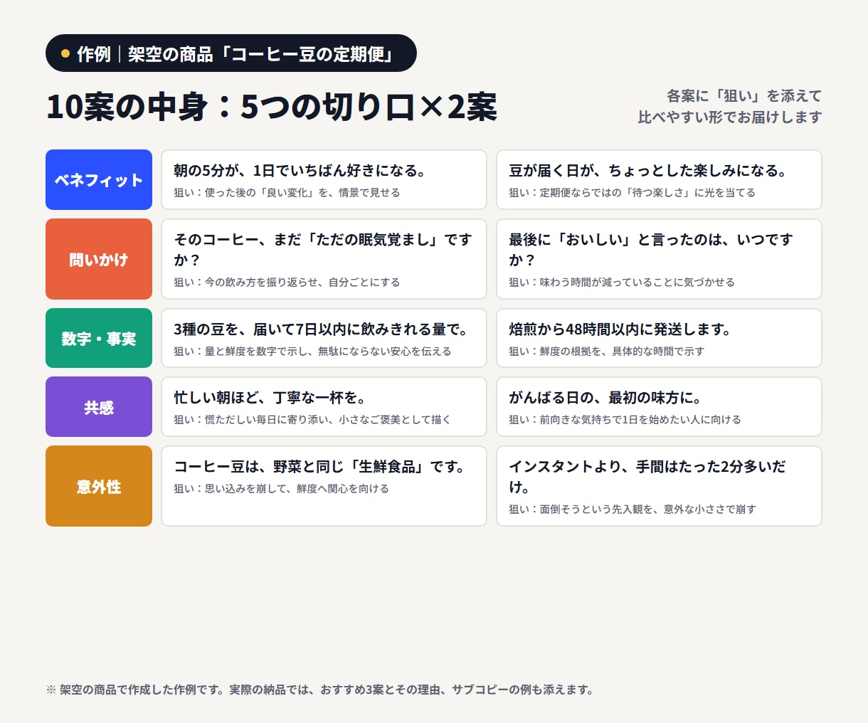 現役の広告プランナーがキャッチコピーを作ります キャッチコピー10案＝5つの切り口×2案。迷わず選べる イメージ2