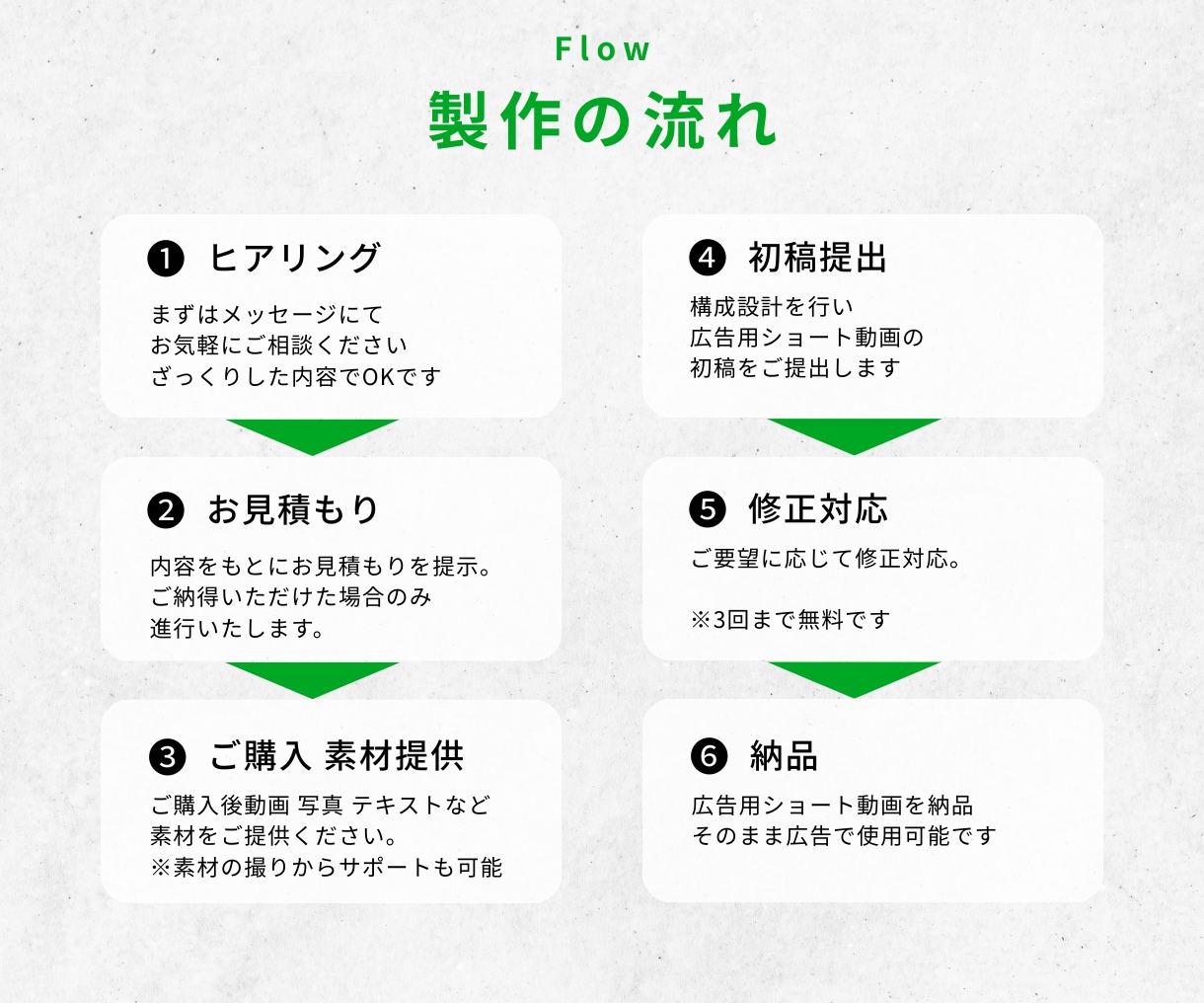 成果にこだわるショート動画製作します 広告のプロが成果にこだわり企画・構成・製作まで対応 イメージ2