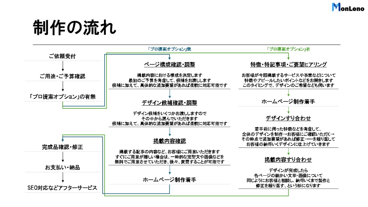 確実に集客効果のあるホームページを作成します 検索候補必ず上位・気持ちが伝わる構成をプロが提案 イメージ7