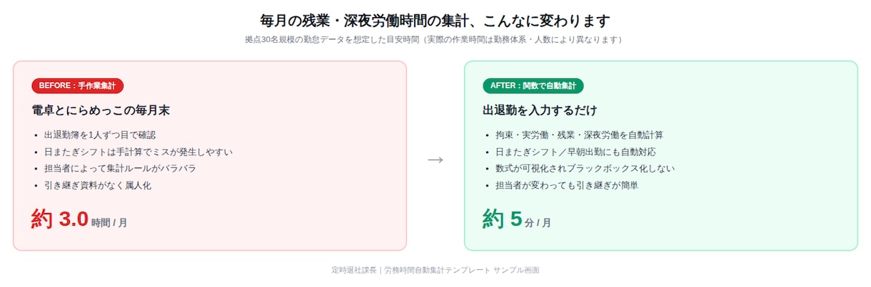残業・深夜労働時間を自動集計します マクロ不要！関数だけで残業・深夜労働を自動集計 イメージ1