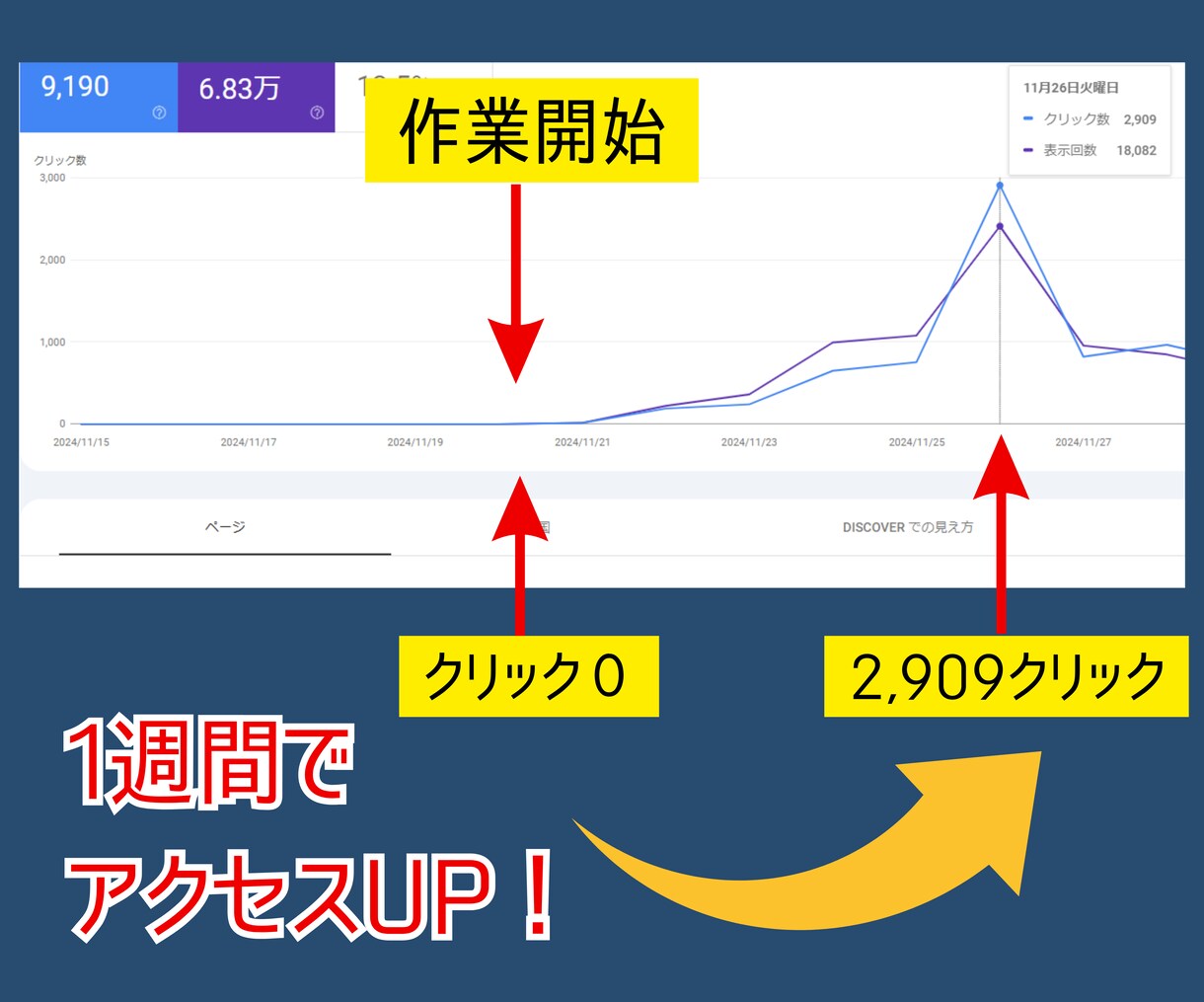 SEO記事に特化‼︎中小企業のHP制作します 作業7日でdiscover表示実績！女性スタッフが丁寧に対応 イメージ4