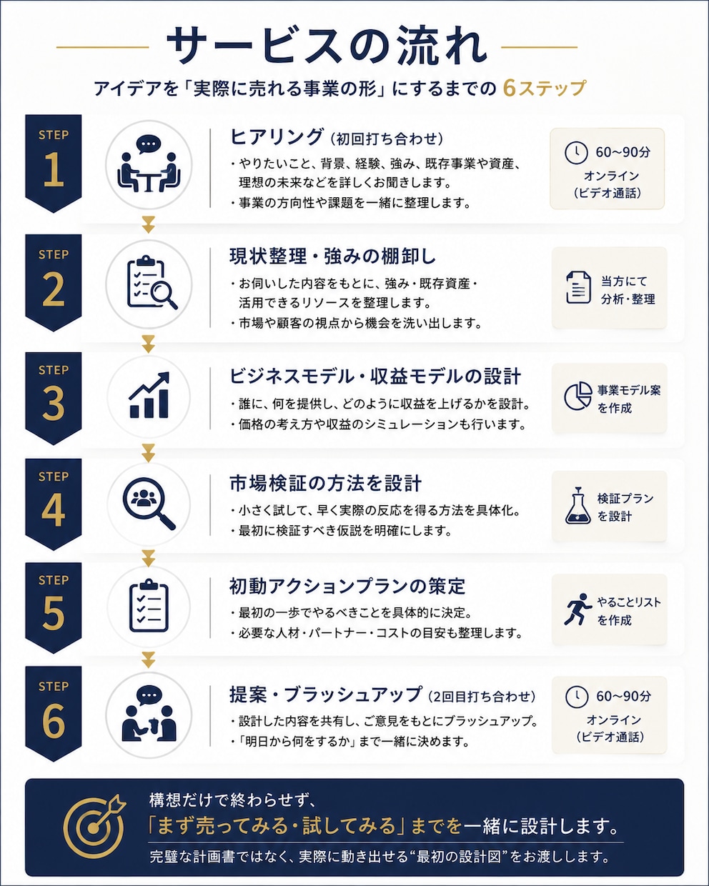 新規事業のアイデアを事業プランに落とし込みます 誰に・何を・どう売るかを整理し、最初の一歩を設計します イメージ2