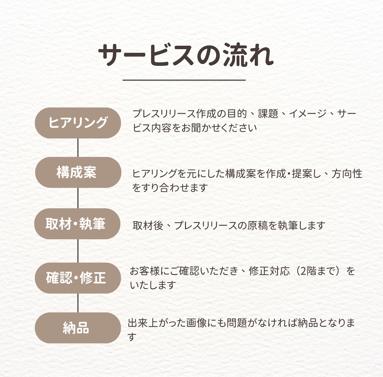 共感と注目を集めるプレスリリースを作成します メディア掲載後を見据えた共感を呼ぶプレスリリースを作成！ イメージ2