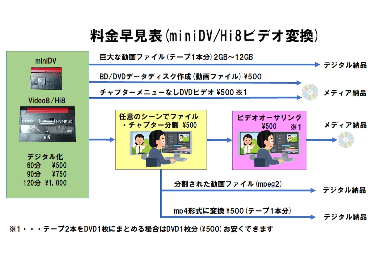 miniDV(HDV)/8mmビデオを変換します 家族の大事な映像記録をまた見れるようにしたい方へ イメージ5