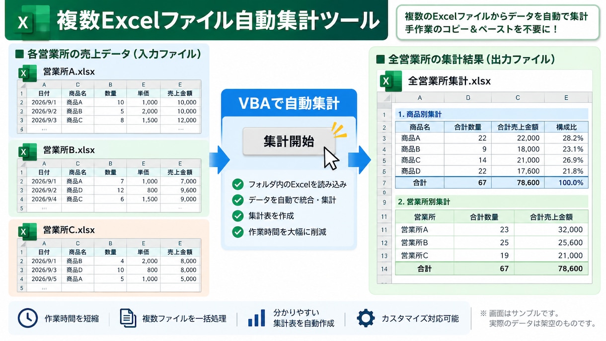 Excelの集計・転記を自動化します VBAで面倒な定型作業を効率化します イメージ1