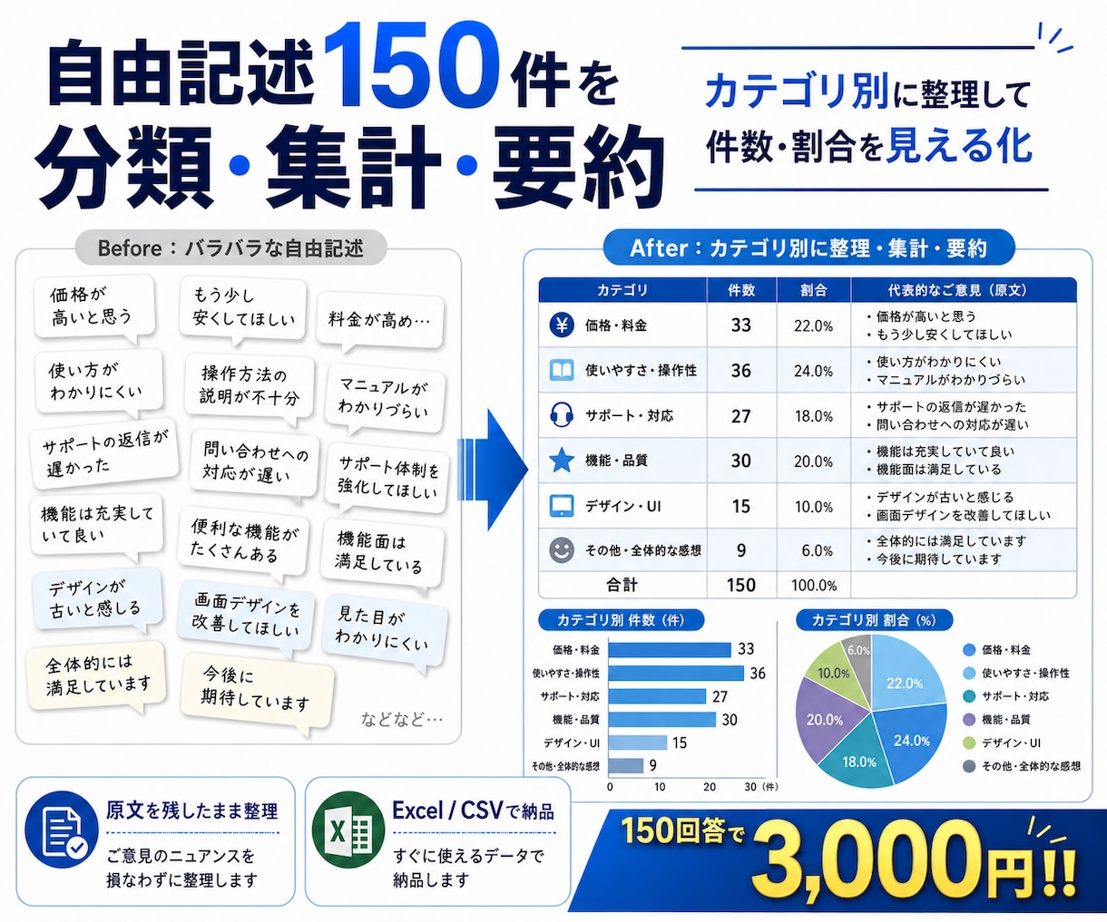 口コミ・アンケートを分類・集計・要約します 大量の回答をカテゴリ別に整理し、件数・割合・要点を見える化 イメージ1