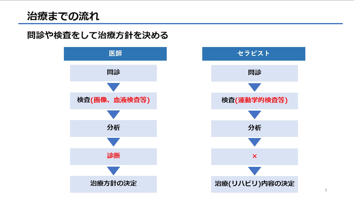 リハビリ学生・若手セラピストの学び方を指導します 暗記しても身につかないあなたへー繋がる学びで臨床が変わるー イメージ4