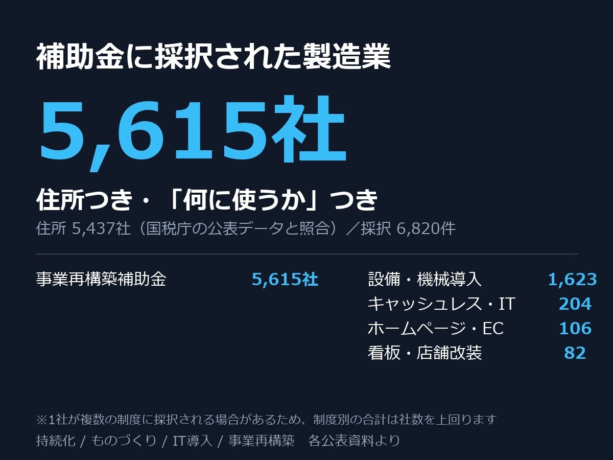 製造業5,615社の営業リストを渡します 住所5,437社。補助金で設備投資が決まった工場だけ イメージ1
