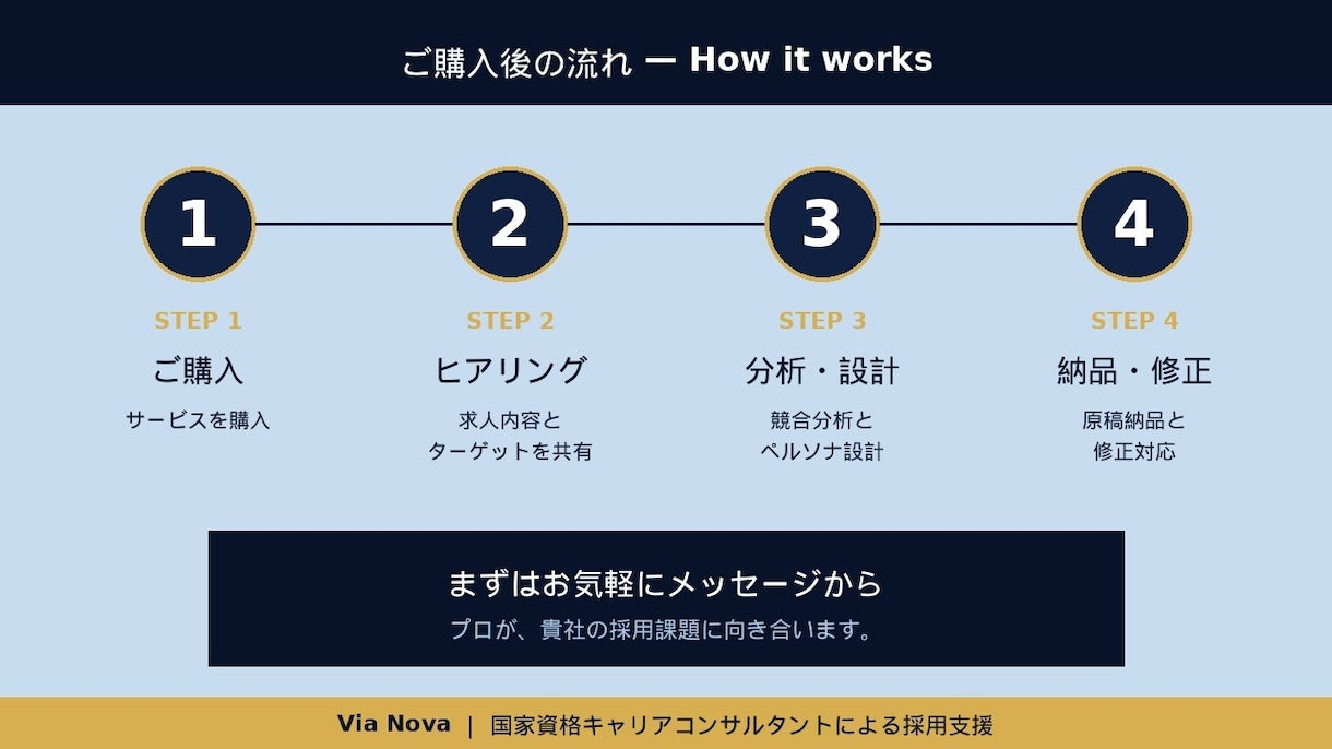Indeed原稿を競合分析×ペルソナで改善します 応募が増える原稿へ｜採用のプロが設計 イメージ4