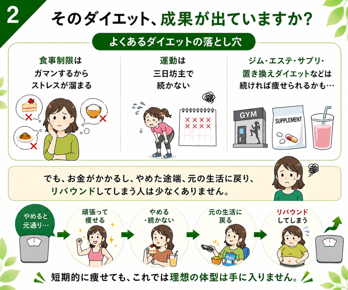 頑張るダイエットから卒業して永遠のスリムを叶えます ムリなく続く生活習慣を一緒に設計し、マンツーマンでサポート！ イメージ2