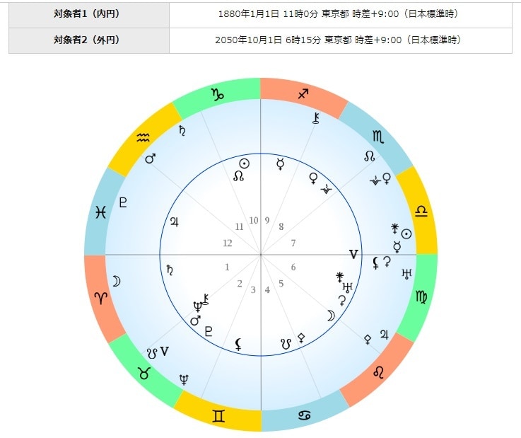 大事な人との相性を【本格的に】占います お2人のホロスコープからかなり詳しく相性を読み解きます イメージ5
