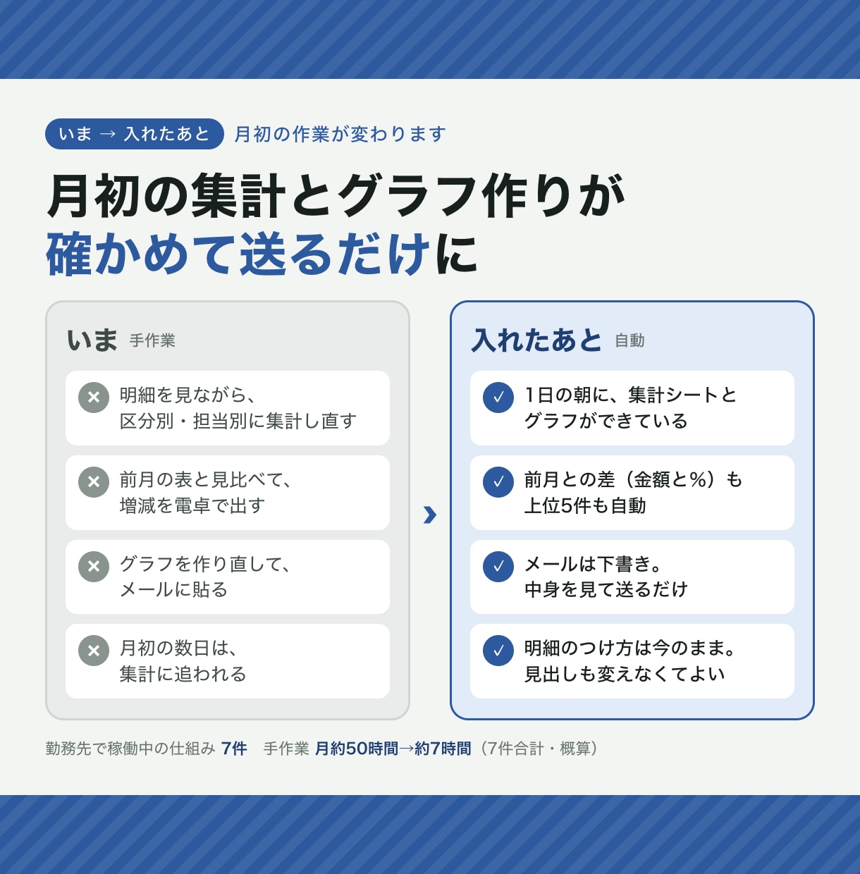 毎月の集計レポートを御社に合わせて自動化します 今の明細のまま、集計・グラフ・報告を毎月1日に自動で イメージ2