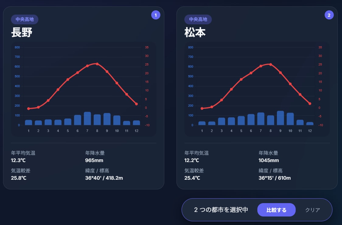 雨温図のデータを直感的に解析し気候の理屈を掴みます 中学受験に必須の判別力を、地図とグラフの連動で養います イメージ6