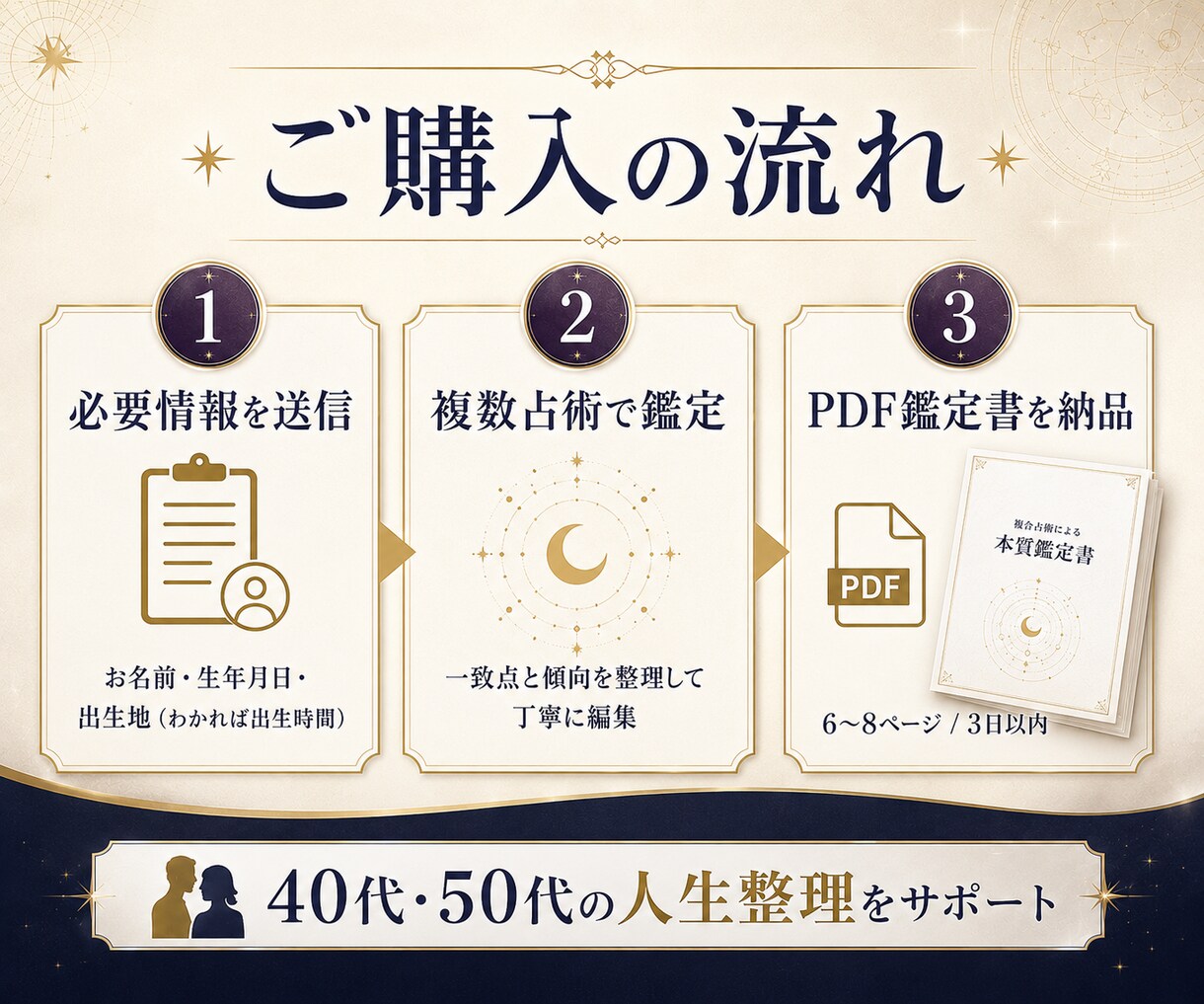 複数占術で本質と今後3年を詳しく鑑定します 40代・50代の人生後半に。強みと今後3年をPDFで整理 イメージ4