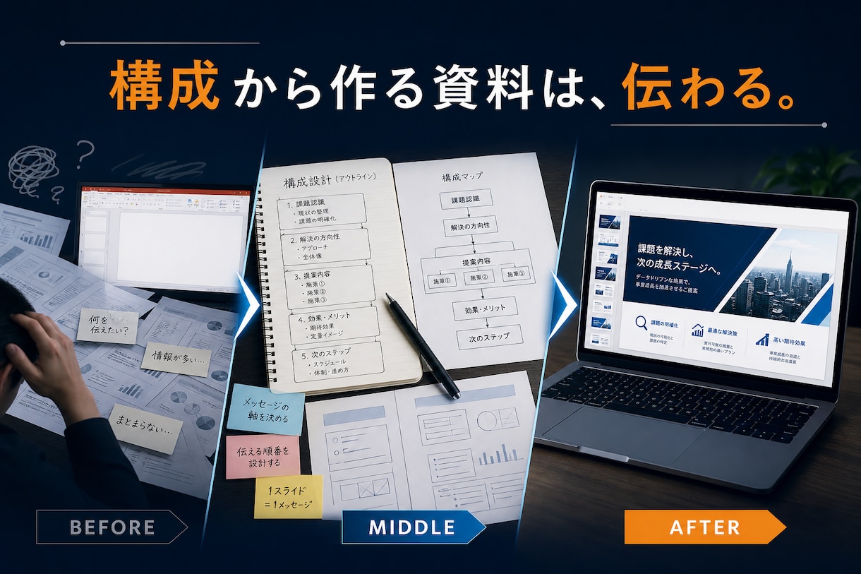 いきなりパワポを開かない、構成設計から伴走します 構成から作る資料は伝わる。考え方ごと伴走する資料作成 イメージ1