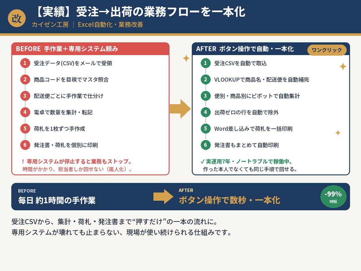 Excelの面倒な反復作業、マクロで自動化します 集計・転記・コピペ地獄を、ボタン1つで一瞬に イメージ2