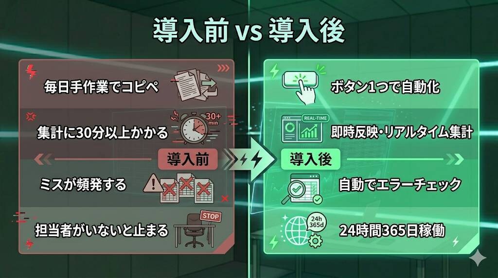 業務効率化！AIとGASで専用アプリを制作します 面倒なコピペや集計を自動化。業務専用ツールを最短即日で構築。 イメージ3