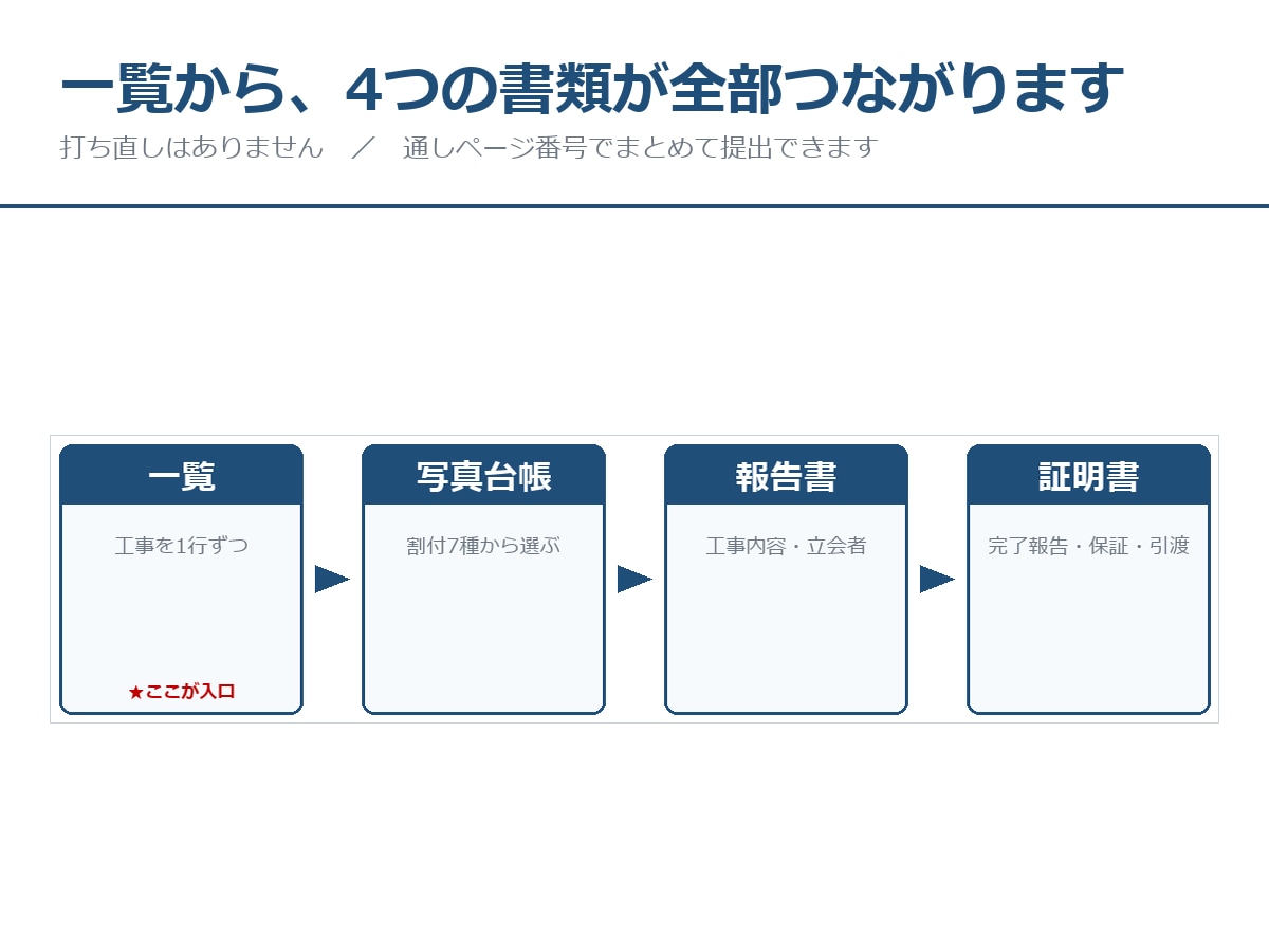 工事写真台帳・報告書・証明書のExcelを渡します 選ぶだけで台帳に。報告書も証明書も1枚から イメージ1