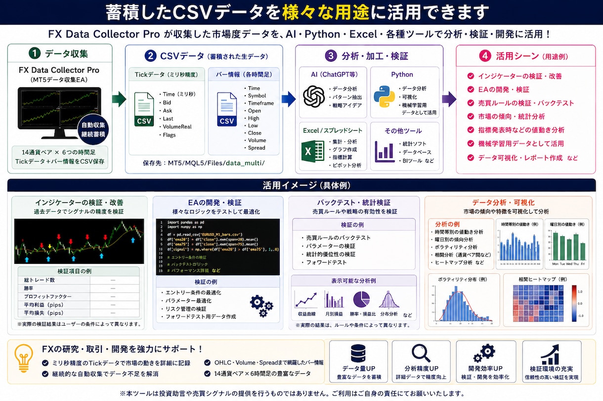 MT5で14銘柄のデータを自動収集します Tick・バー情報をCSV保存、AI分析や検証に活用できます イメージ3