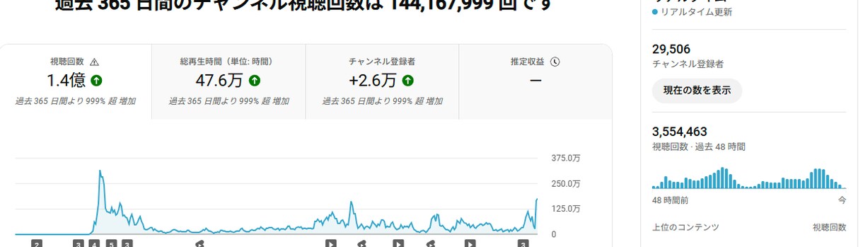 億超の影響力のあるチャンネルで楽曲を使用します 100万再生保証あり＆平均500万再生 イメージ1