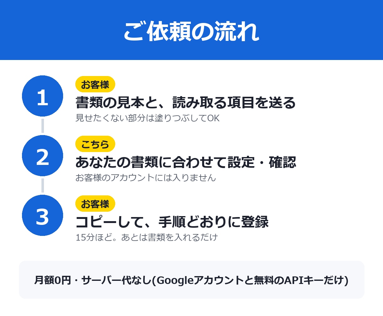 請求書・領収書PDFをAIでスプシに自動転記します スマホで撮った書類もOK。設定済みで納品・月額料金なし イメージ3
