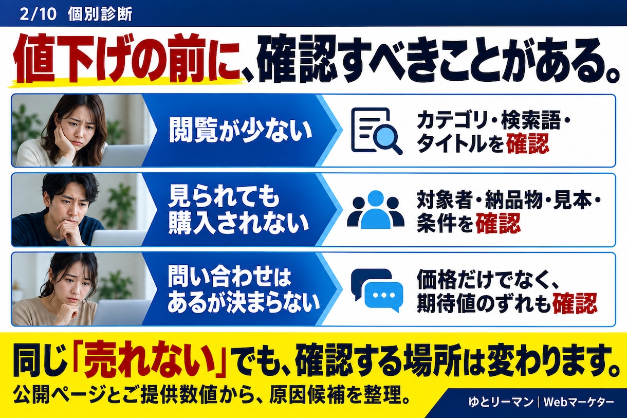 ココナラで売れない原因を個別診断します 1サービスを5領域で分析し、今やる3施策に絞ります イメージ2