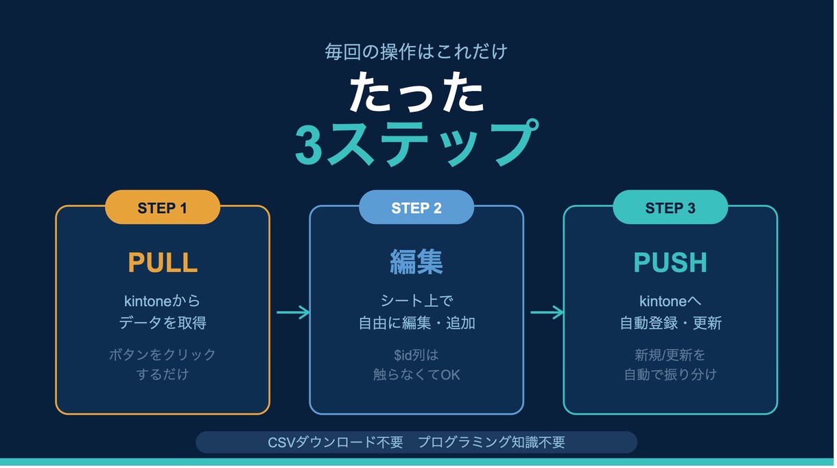 kintone、スプレッドシート双方向同期します PULL取得→編集→PUSH登録をワンクリックで イメージ3