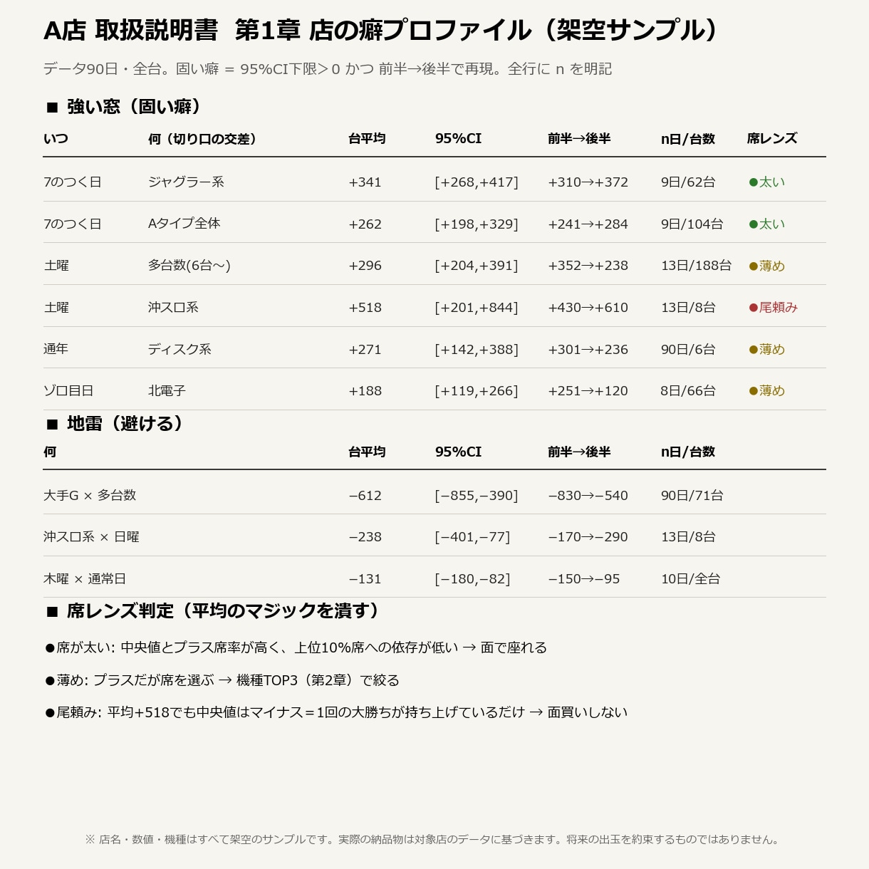 パチスロ店の「取扱説明書」を統計で作ります どの台か、より先に「どの日に強かったか」を数字で イメージ1